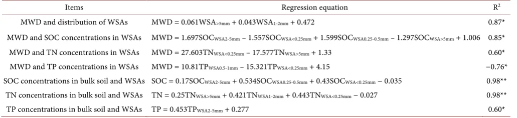 Table 5. Stepwise regression equation of the SOC, TN and TP in water-stable aggregates and MWD
