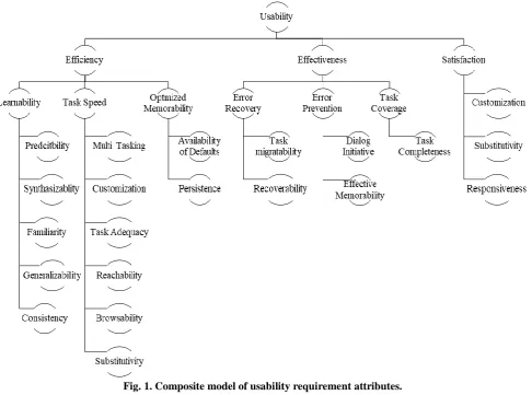 Fig. 1. Composite model of usability requirement attributes.
