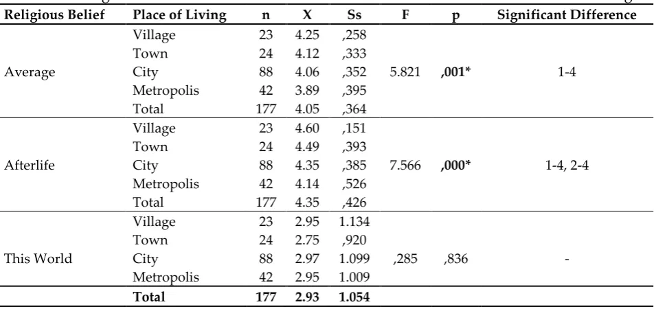 Table 2: Religious Worldviews and Sub-dimensions of the  Athletes based on Education Statuses 