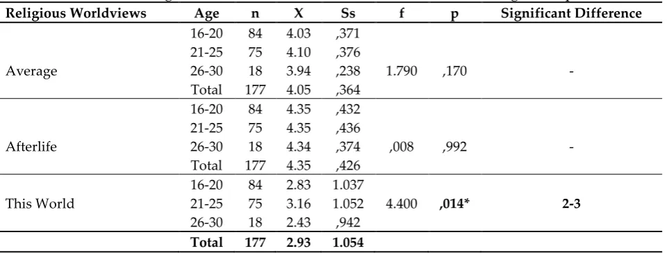 Table 3: Religious Worldviews and Sub-dimensions of Athletes based  