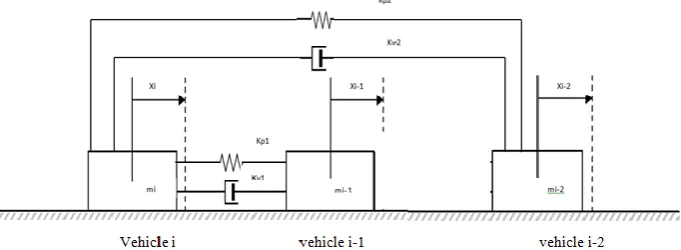 Figure 2. A mathematical model of a vehicle convoy system control strategy.  