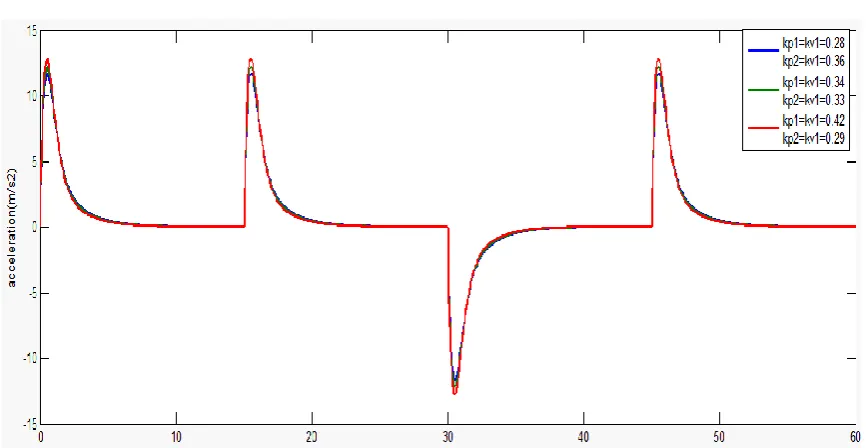 Figure 6. Acceleration response with fixed time headway for various kp and kvvalues and vehicle dynamics  
