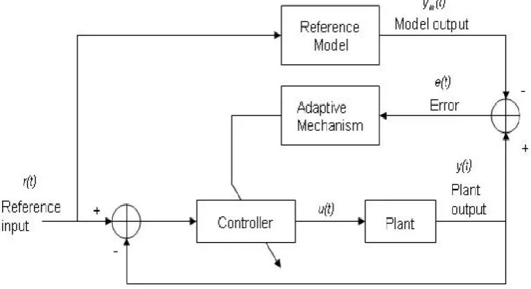 Figure 7 .General structure of an MRAC system  