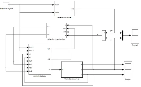 Figure (8) shows the simulation block diagram of gradient approach adaptive control used for tuning of controller gains (kp1 and kp2)