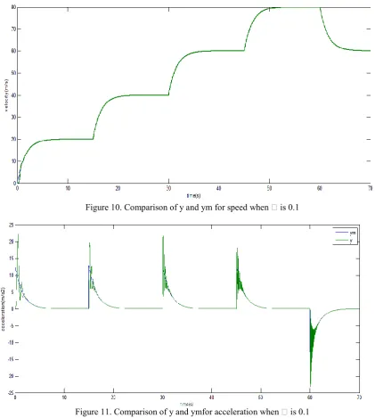 Figure 11. Comparison of y and ymfor acceleration when   is 0.1  
