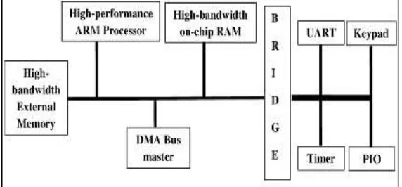 Fig. 1: Advance Microcontroller Bus Architecture (AMBA) Plan. 