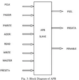 Fig. 2: Master Slave D Flip Flop Configuration 