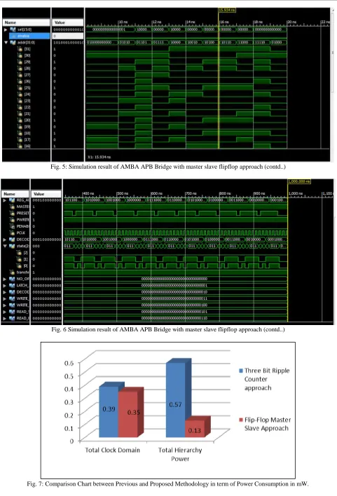 Fig. 5: Simulation result of AMBA APB Bridge with master slave flipflop approach (contd..) 