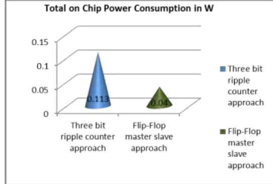 Table - 1 Power Report Comparison between Proposed approach (master-slave flip-flop) and previous APB Bridge approach 