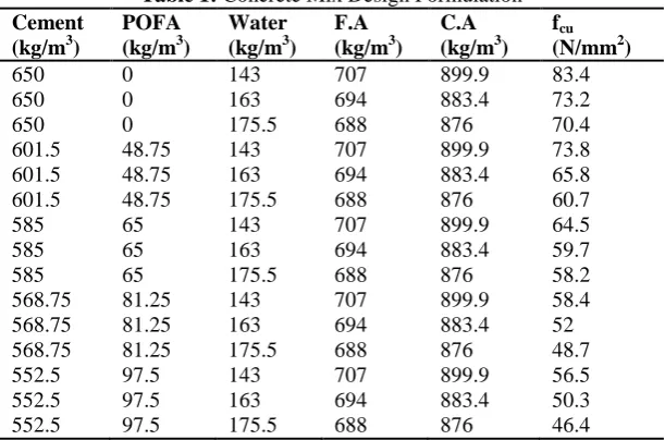 Table 1: Concrete Mix Design FormulationPOFA  Water F.A C.A 
