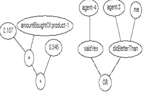 Figure 1. Example of Genetic Programming solution being stored in tree                    pattern