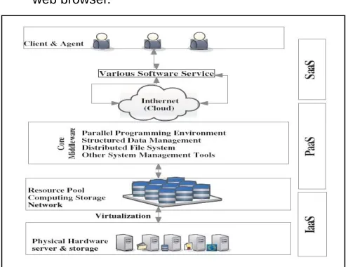 Fig. 2 the framework of cloud computing 