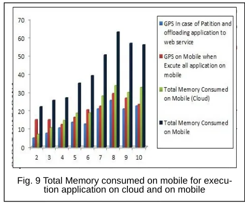 Fig. 9 Total Memory consumed on mobile for execu-tion application on cloud and on mobile 