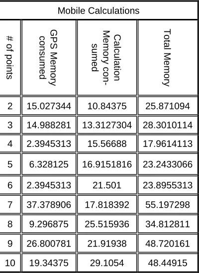 TABLE 4. RESOURCES CONSUMED IN CASE OF PARTITION AND OF-FLOADING TO CLOUD WEB SERVICES (NETWORK GPS)  