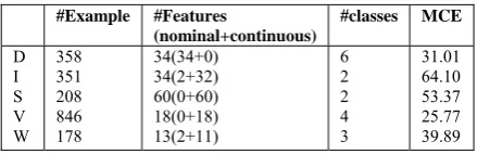 TABLE I DATA SETS INFORMATION   
