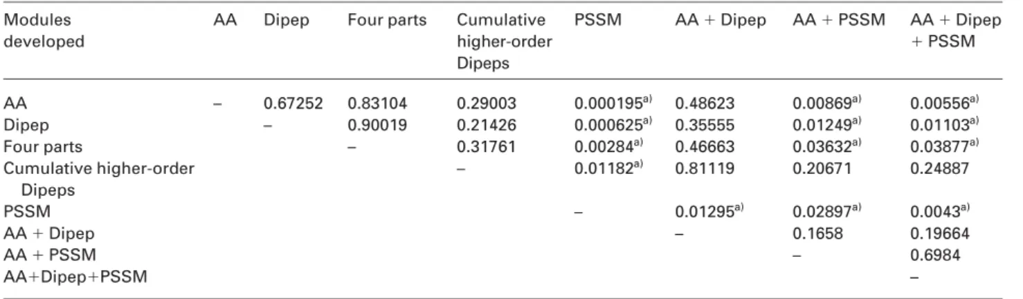 Table 3. The p-values for determining the statistical significance of one module over the other