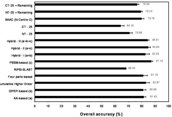 Figure 2. Comparison of overall performances of PSI-BLAST and various SVM modules constructed on the basis of different features of a protein sequence.
