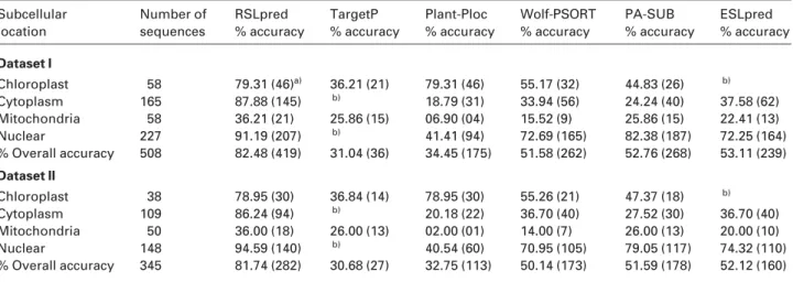 Table 4. Performance of RSLpred in comparison to other methods on (a) independent dataset-I (90% cutoff) and (b) independent dataset-II (25% cutoff) of rice proteins