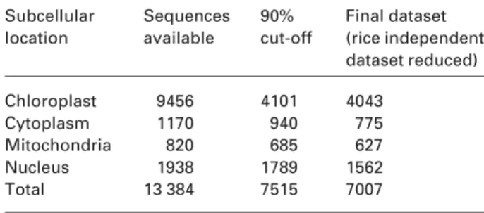 Table 5a. Number of protein sequences within each subcellular location group for all the plants in Swiss-Prot database Subcellular location Sequencesavailable 90% cut-off Final dataset (rice independent dataset reduced) Chloroplast 9456 4101 4043 Cytoplasm