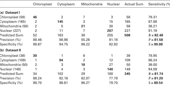 Table 6. Confusion matrix for predictions on (a) independent dataset-I (90% cutoff) and (b) independent dataset-II (25% cutoff) of rice proteins a)