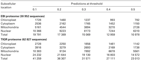 Table 7. Performance of RSLpred server on complete rice proteomes retrieved from EBI and TIGR