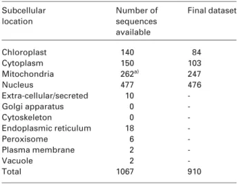 Table 1. Number of sequences within each subcellular location group Subcellular location Number ofsequences available Final dataset Chloroplast 140 84 Cytoplasm 150 103 Mitochondria 262 a) 247 Nucleus 477 476 Extra-cellular/secreted 10  -Golgi apparatus 0 