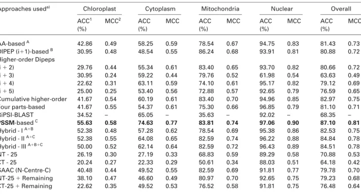 Table 2. Detailed performance of PSI-BLAST and various SVM modules developed using different features of a protein sequence