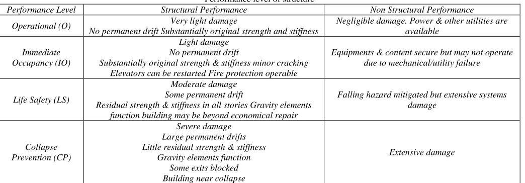 Table – 1 Performance level of structure 