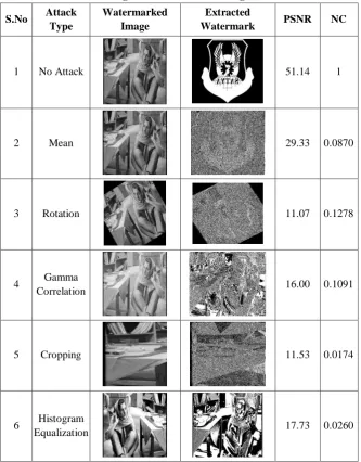 Table I- LSB watermarking results for Barbara image under different attacks 