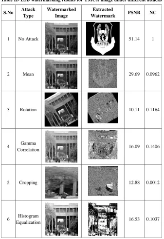 Table III illustrates another example of DWT based digital image watermarking. It has depicted the effect of six types of attacks on watermarked image and extracted image through the value of PSNR and NC