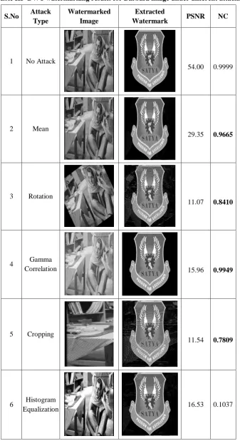 Table IV illustrates another example of DWT based digital image watermarking. It has depicted the effect of six types of attacks on watermarked image and extracted image through the value of PSNR and NC