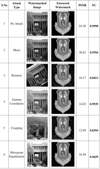 Table IV- DWT watermarking results for YMCA image under different attacks  
