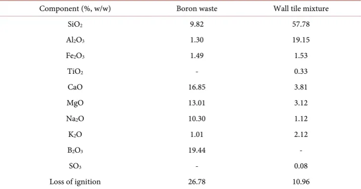 Table 1. Chemical compositions of boron waste and wall tile mixture. 