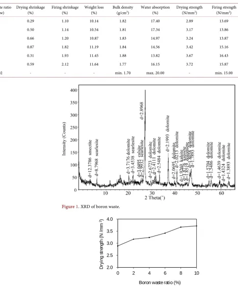 Table 2. Shrinkage, weight loss, bulk density, water absorption and strength of wall tile samples