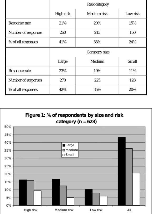 Figure 1: % of respondents by size and risk   category (n = 623)  0%5% 10%15%20%25%30%35%40%45%50%
