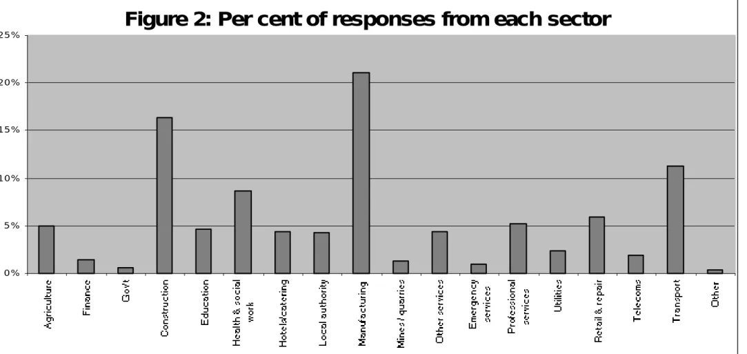 Figure 2: Per cent of responses from each sector