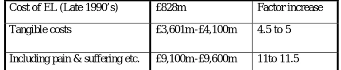 Table 2 compares the cost of an “integrated” insurance scheme (if it bore all of the costs  of injuries and ill-health noted in Table 1) with the costs currently included within EL