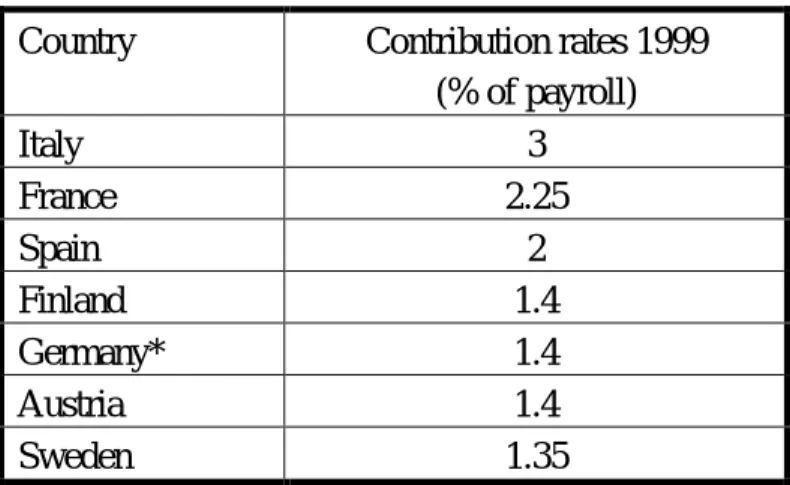 Table 4: Summary of contribution rates  Country  Contribution rates 1999 