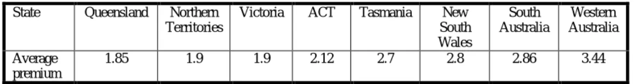 Table 5: Summary of Australian workers' compensation premium rates as a % of  payroll (1998/99) 