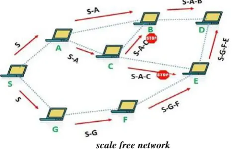 Fig 3. Route discovery process RREQ broadcast 