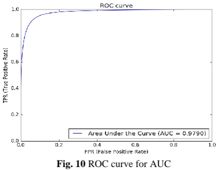 Fig. 10 ROC curve for AUC 