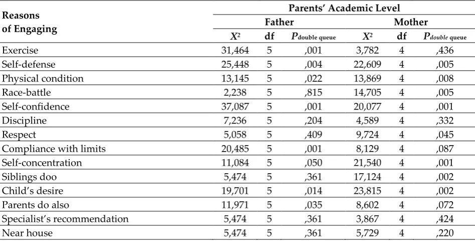 Table VI: Non-parametric statistical analysis «X2» for the academic level of father and mother and for the reasons for occupation which according to the preliminary research analysis was categorized into three factors: gymnastic - kinetic, psychological - behavioral and personnel 
