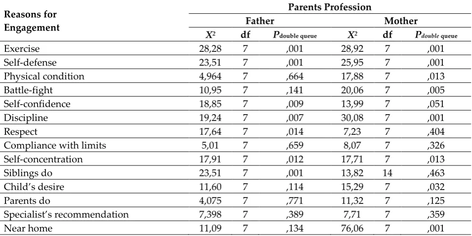 Table VII: Non-parametric statistical analysis "X2" for the father’s and mother’s profession  and for the reasons for engagement, which according to the preliminary exploratory factor analysis they were categorized into three factors: gymnastic - kinetic,  