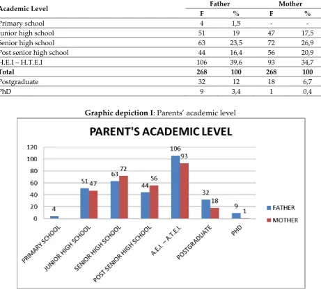 Table II: Frequencies and percentages for the academic level 