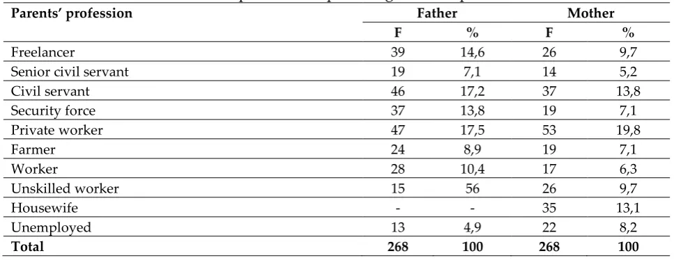 Table III: Frequencies and percentages for the profession 