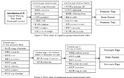 Figure 4. Flow chart of traditional group instructional video  