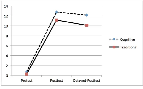 Figure 5. Summary page of cognitive group video                       Figure 6. Summary page of traditional group video  