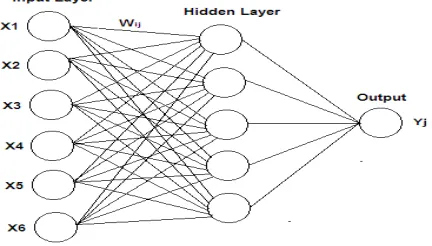 Fig.2 Basic structure of ANN 6/5/1 network  