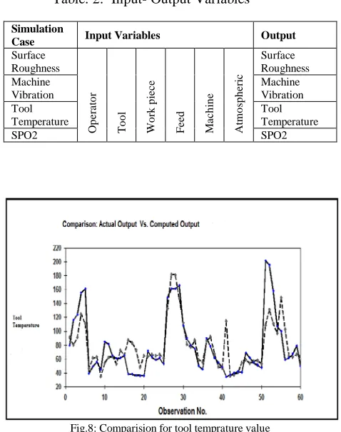 Fig.8: Comparision for tool temprature value 