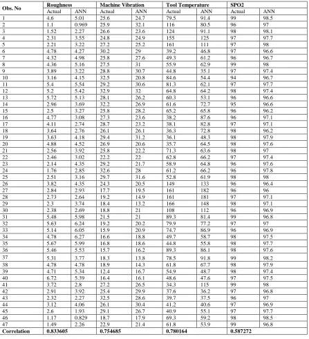 Table. 4:  Comparison between actual Vs ANN responses 